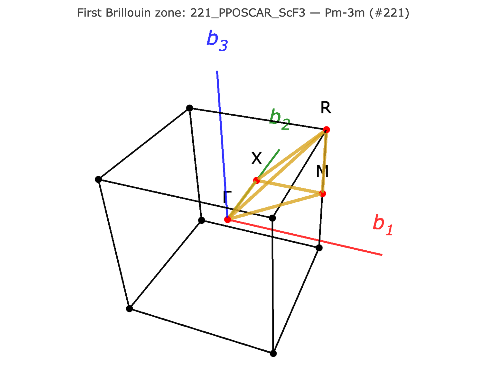 Interactive 3D Brillouin zone of ScF3 with the special k points and the seekpath k path