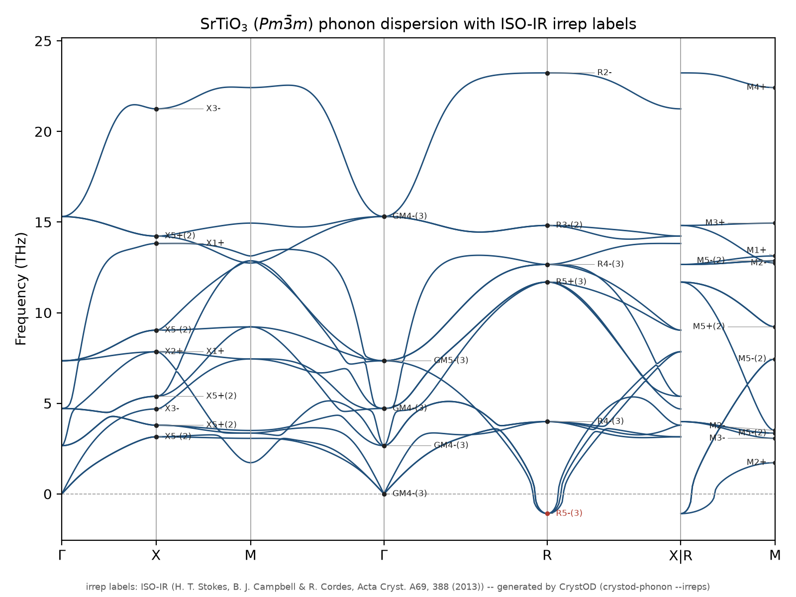 Phonon dispersion of cubic SrTiO3 with the ISO-IR irrep label of every level at the special k points